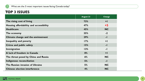 Top issues among voters aged 18 to 27.