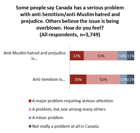 Angus Reid Institute graph