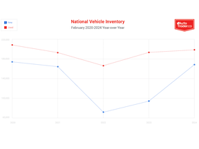 Autotrader graph showing inventory increase