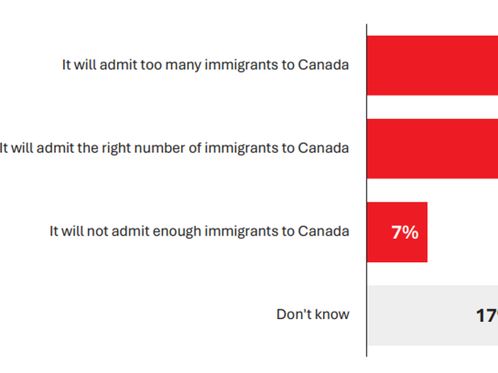  A new poll shows that one of the most immigrant-skeptical groups in Canada is … immigrants. A Leger poll exclusively surveyed new Canadians who have come here within the last 10 years, and found that a clear plurality of them (42 per cent) thought that Canada’s current immigration intake (which is indeed at record highs) is too high. The immigrant group that was most inclined to say immigration was too high? Southeast Asians, at 64 per cent.