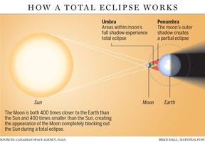 how a solar eclipse works