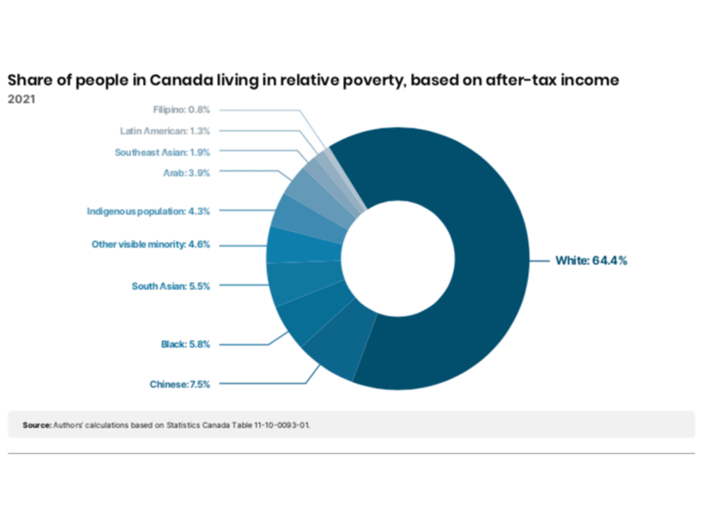 NextImg:'Overwhelming majority of the Canadian poor are white,' report finds
