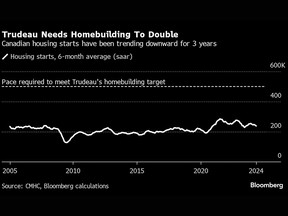 Graph of Canadian housing starts.