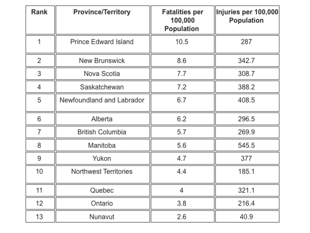 Traffic death and injury statistics