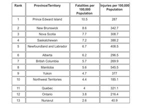 Traffic death and injury statistics