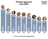 Premier approval numbers