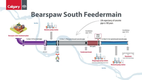The Bearspaw south water main is 11 kilometres long and as wide as two metres in parts. (City of Calgary)