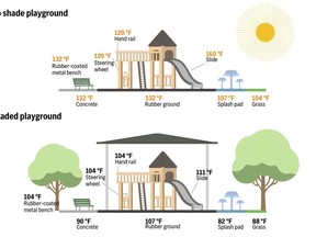 The illustration above compares surface temperatures on a playground when in the shade versus without shade.