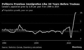 Canada population chart.