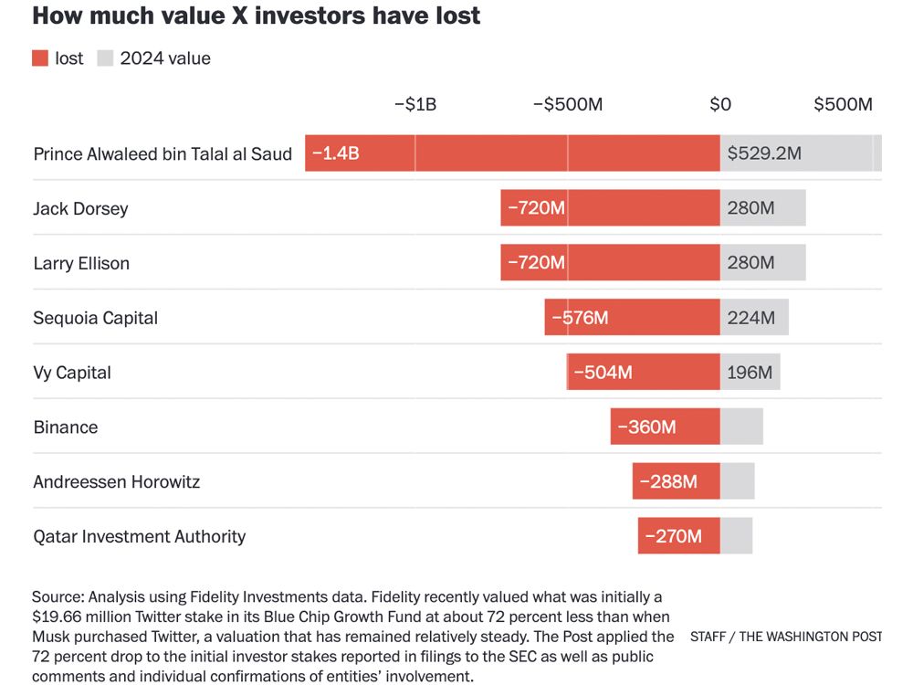 NextImg:Under Elon Musk, Twitter has lost half its value