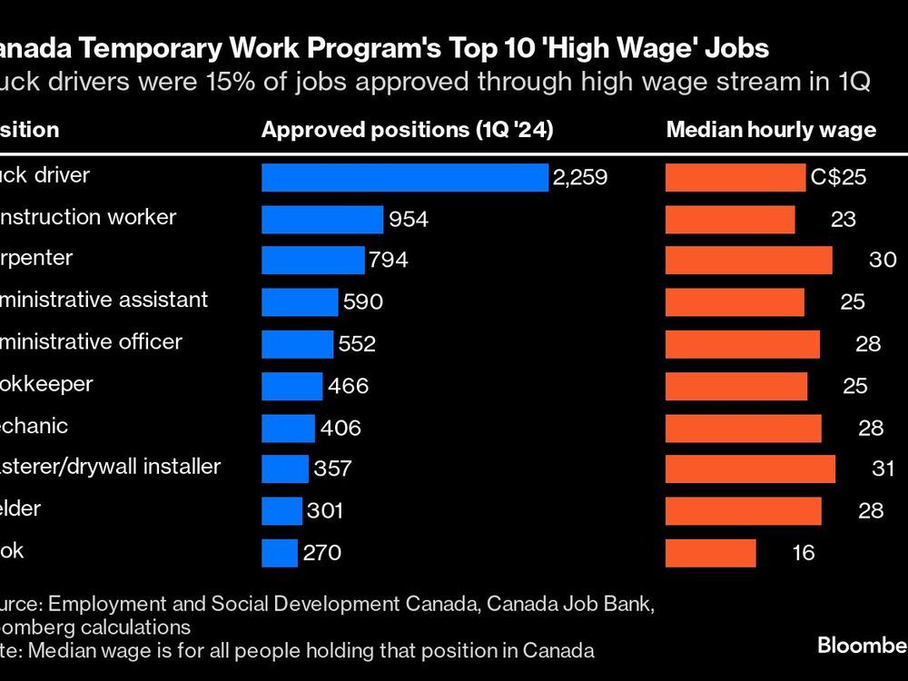 NextImg:Canada to require firms hiring ‘high-wage’ foreign workers to pay more