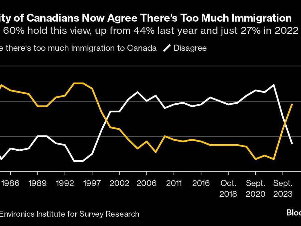 NextImg:Support for immigration in Canada plunges to lowest in decades