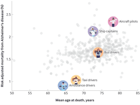Alzheimer's study