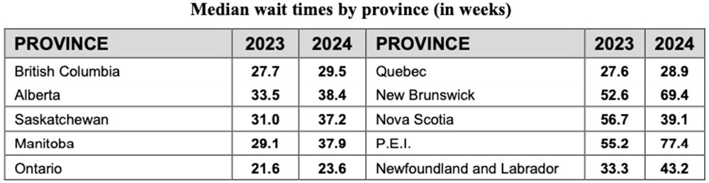 Provincial wait-times chart.