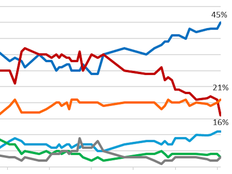 Liberals at 16 per cent
