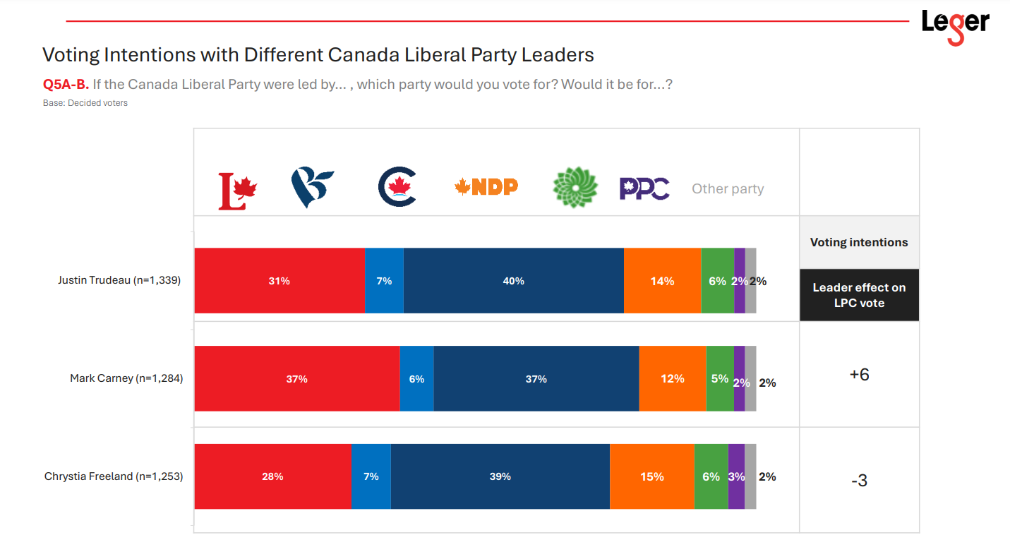 After a couple weeks of rising Liberal poll numbers, a Leger poll finally just asked people how they would vote in an election that pitted Prime Minister Mark Carney against Conservative Leader Pierre Poilievre. The answer is above: A tie. And according to our favourite election modeller, Raymond Liu, 37 per cent for the Liberals would translate into a 175-seat majority government.