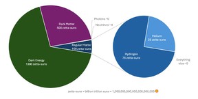 Pie charts showing dark matter