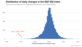 Speaking of Trump economic policy, the U.S. decision to tariff everything in sight has had a disastrous impact on the U.S. economy. The above chart of the S&P 500 index, compiled by University of Calgary economist Trevor Tombe, shows that Wednesday represented one of the biggest stock market devaluations of the last 50 years. “Of 11,406 trading days since January 1980, only 29 had larger declines,” wrote Tombe. Although bad U.S. economies makes for bad Canadian economies, this is a great billboard for Canada’s frequent contention that tariffs are a bad idea.