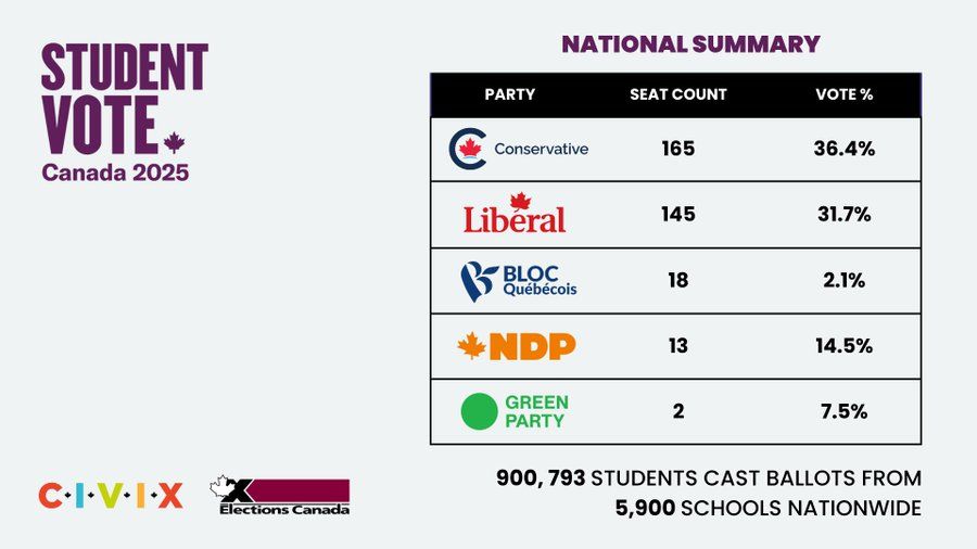  The fabled wave of youth voters never materialized for the Conservatives. Although polls have long showed the party as being strongest among under-30 Canadians, the demographic does not appear to have broken with their usual habit of lax voter turnout. But the phenomenon of eerily conservative young Canadians remains, even if it isn’t deciding elections. Above is the results of a high school straw poll conducted by CIVIX, and it’s likely the only time in history where high schoolers have delivered a more conservative result than the general electorate.