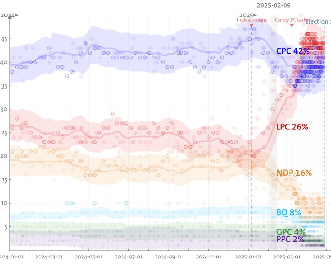  This image of aggregated poll results was making the rounds among U.S. politicos on Tuesday morning. The point being that a Conservative Party had been set to take power in Canada right up until the point that U.S. President Donald Trump started threatening to annex the country as a state, and Justin Trudeau resigned.