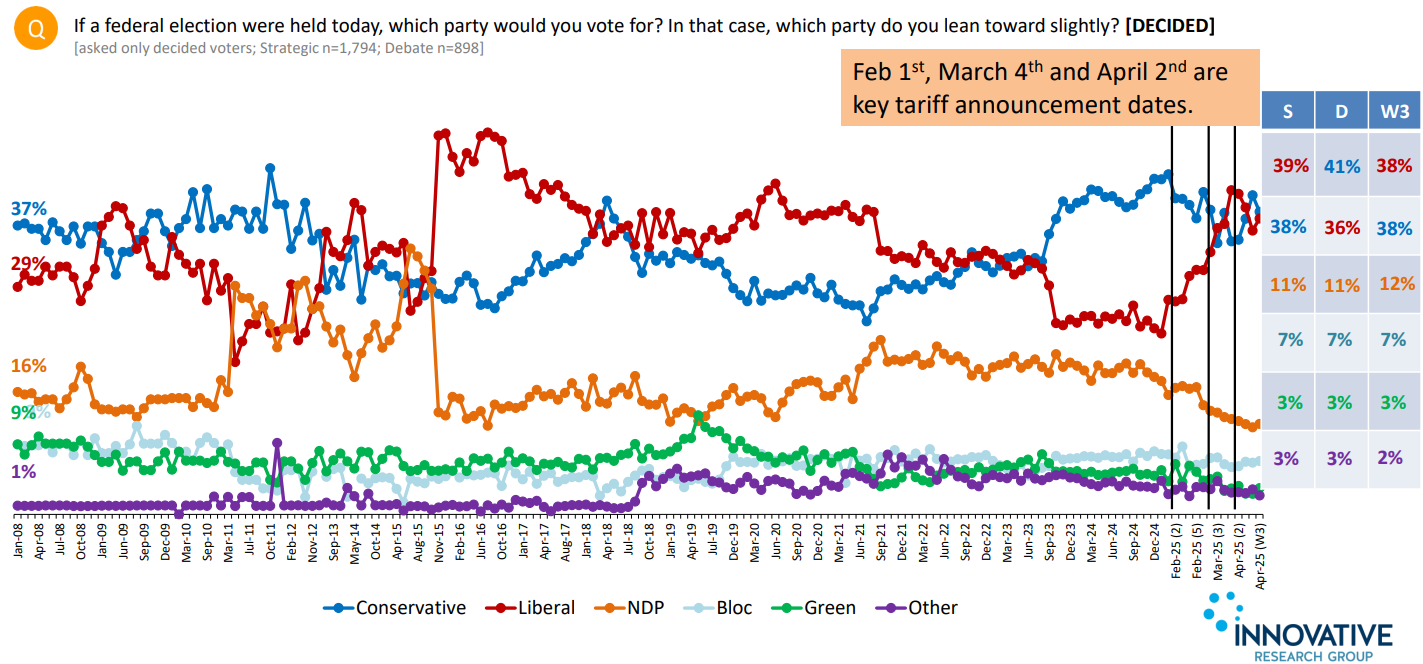  Polling has been bananas throughout this entire election, but the above, from Innovative Research, is the most favourable to the Conservatives heading into the final week of the election. Their final election poll had a 38/38 tie between the Liberals and Conservatives. All the other pollsters were charting a three to five per cent Liberal lead.