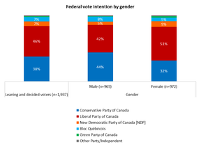 Women vs. men voting intentions