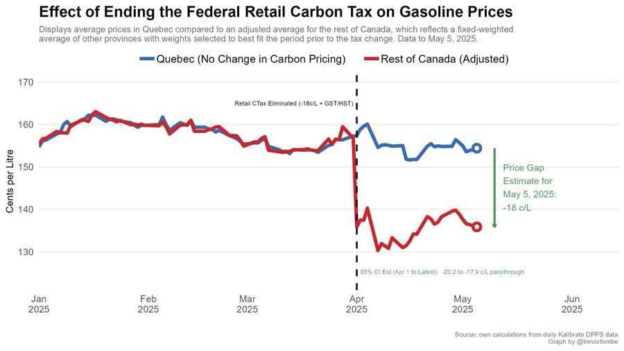 Cynics might have assumed that the zeroing of the federal carbon tax in March would have had minimal effect on gasoline prices as filling stations would simply keep prices the same and collect the difference as profit. But a new analysis by University of Calgary economy Trevor Tombe finds this didn’t happen. He compared Canadian gas prices to Quebec (which kept its carbon tax), and found that average retail prices went down by about 17 cents per litre, meaning that the savings from the tax, at least for now, were passed onto the consumer.