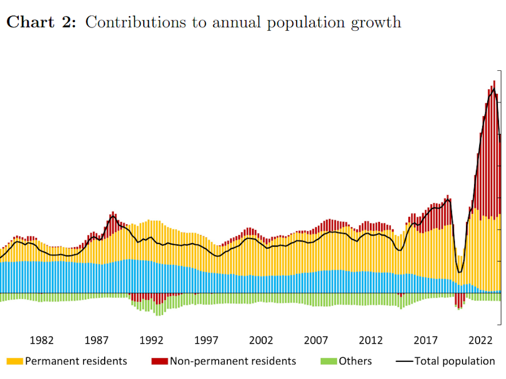 NextImg:FIRST READING: Canada increasingly dependent on low-wage migrant workers, says report