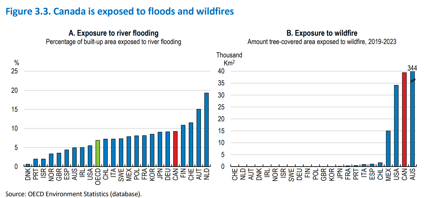  The OECD’s “economic survey” of Canada also said the country was a laggard on climate change adaptation, if only because we’re set to be impacted harder than any other rich country. As indicated above, Canada leads the pack in terms of having human settlements most exposed to both flood damage and wildfire damage.