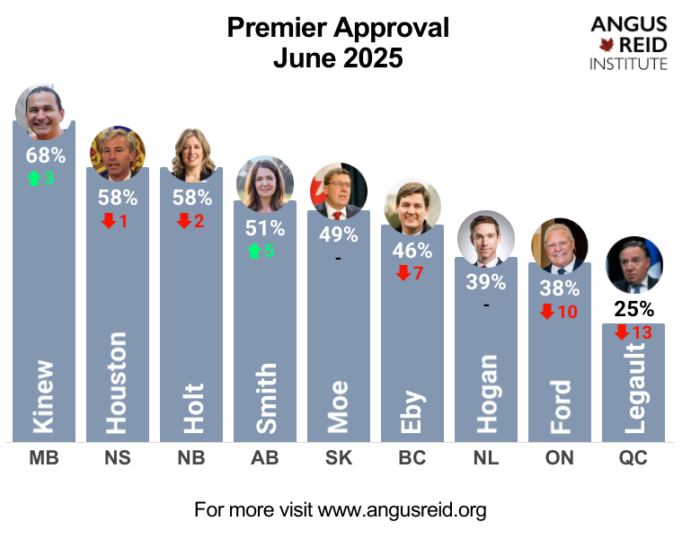  According to the Angus Reid Institute, Manitoba’s Wab Kinew is the country’s most popular premier right now. The year 2025 is actually proving to be a golden era for premier popularity, with four provincial leaders boasting majority support. It wasn’t too long ago that just a single province, Saskatchewan, had a premier liked by more than half of his constituency.