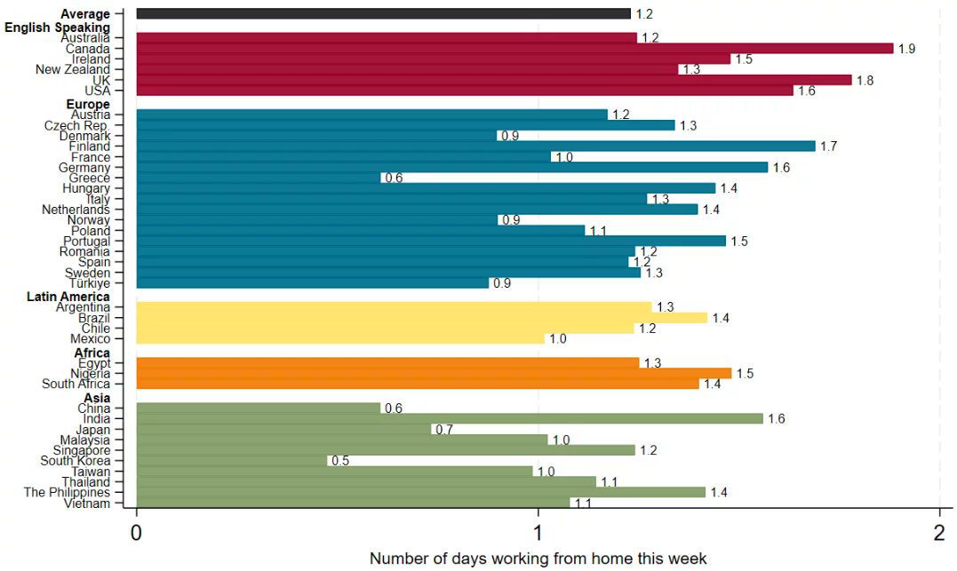  Canada is now the working-from-home capital of the world, according to a new survey by the Stanford Institute for Economic Policy Research. The average Canadian works from home nearly two days a week, way higher than the global average of 1.2 days.