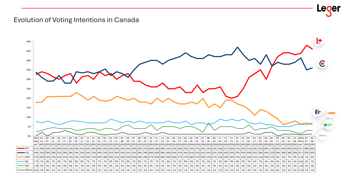 Detail from a new Leger poll published this week showing Liberal support reaching 10-year highs. Conservative support is also remaining at highs not seen for most of the party’s 22-year history, but the utter collapse in the NDP has mostly been to Liberal benefit.  Detail from a new Leger poll published this week showing Liberal support reaching 10-year highs. Conservative support is also remaining at highs not seen for most of the party’s 22-year history, but the utter collapse in the NDP has mostly been to Liberal benefit.