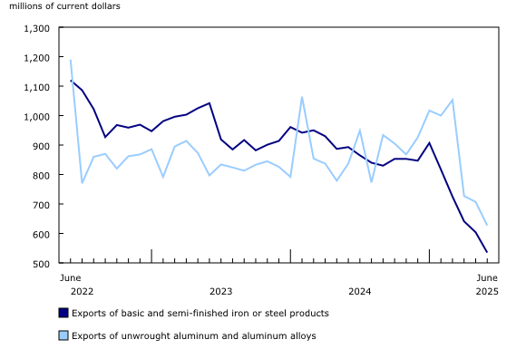 Exports of steel and aluminum have been particularly hard hit by U.S. tariffs.  Exports of steel and aluminum have been particularly hard hit by U.S. tariffs.