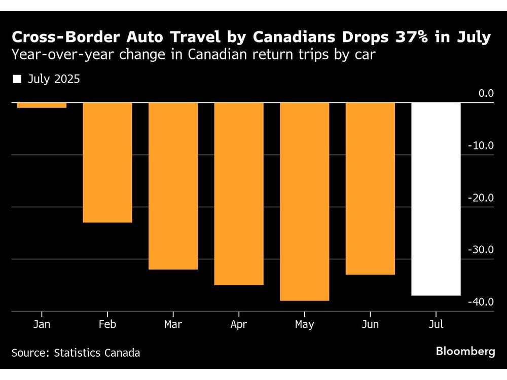 NextImg:Canadian road trips to U.S. plunge for seventh month as boycott continues