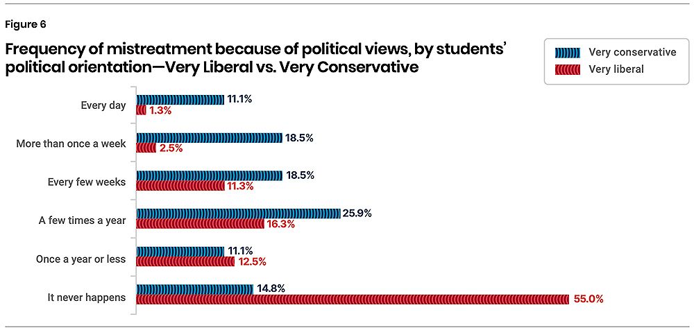 From “Freedom of Expression on Campus: A Survey of Students’ Perceptions of Free Speech at Canadian Universities” by Aristotle Foundation for Public Policy.  From “Freedom of Expression on Campus: A Survey of Students’ Perceptions of Free Speech at Canadian Universities” by Aristotle Foundation for Public Policy.