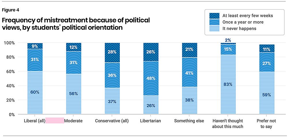 From “Freedom of Expression on Campus: A Survey of Students’ Perceptions of Free Speech at Canadian Universities” by Aristotle Foundation for Public Policy.  From “Freedom of Expression on Campus: A Survey of Students’ Perceptions of Free Speech at Canadian Universities” by Aristotle Foundation for Public Policy.