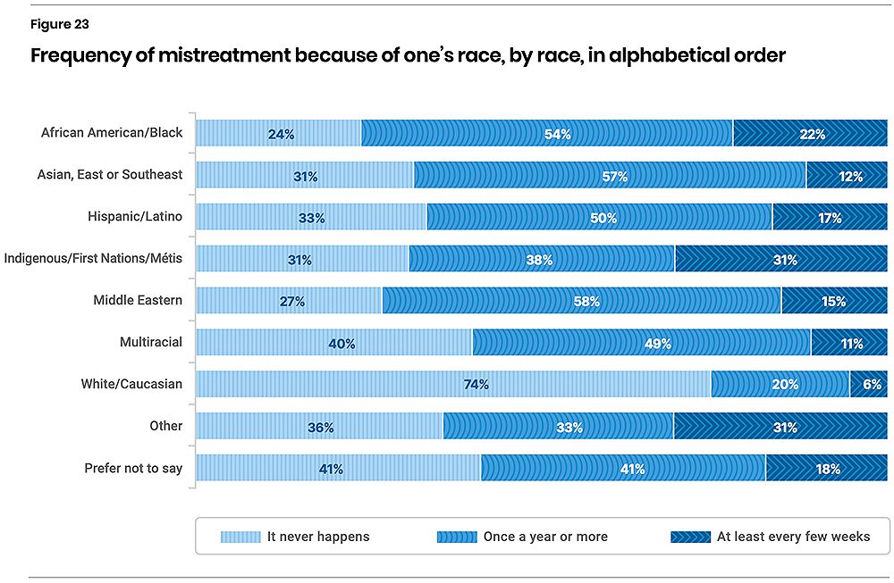 From “Freedom of Expression on Campus: A Survey of Students’ Perceptions of Free Speech at Canadian Universities” by Aristotle Foundation for Public Policy.  From “Freedom of Expression on Campus: A Survey of Students’ Perceptions of Free Speech at Canadian Universities” by Aristotle Foundation for Public Policy.