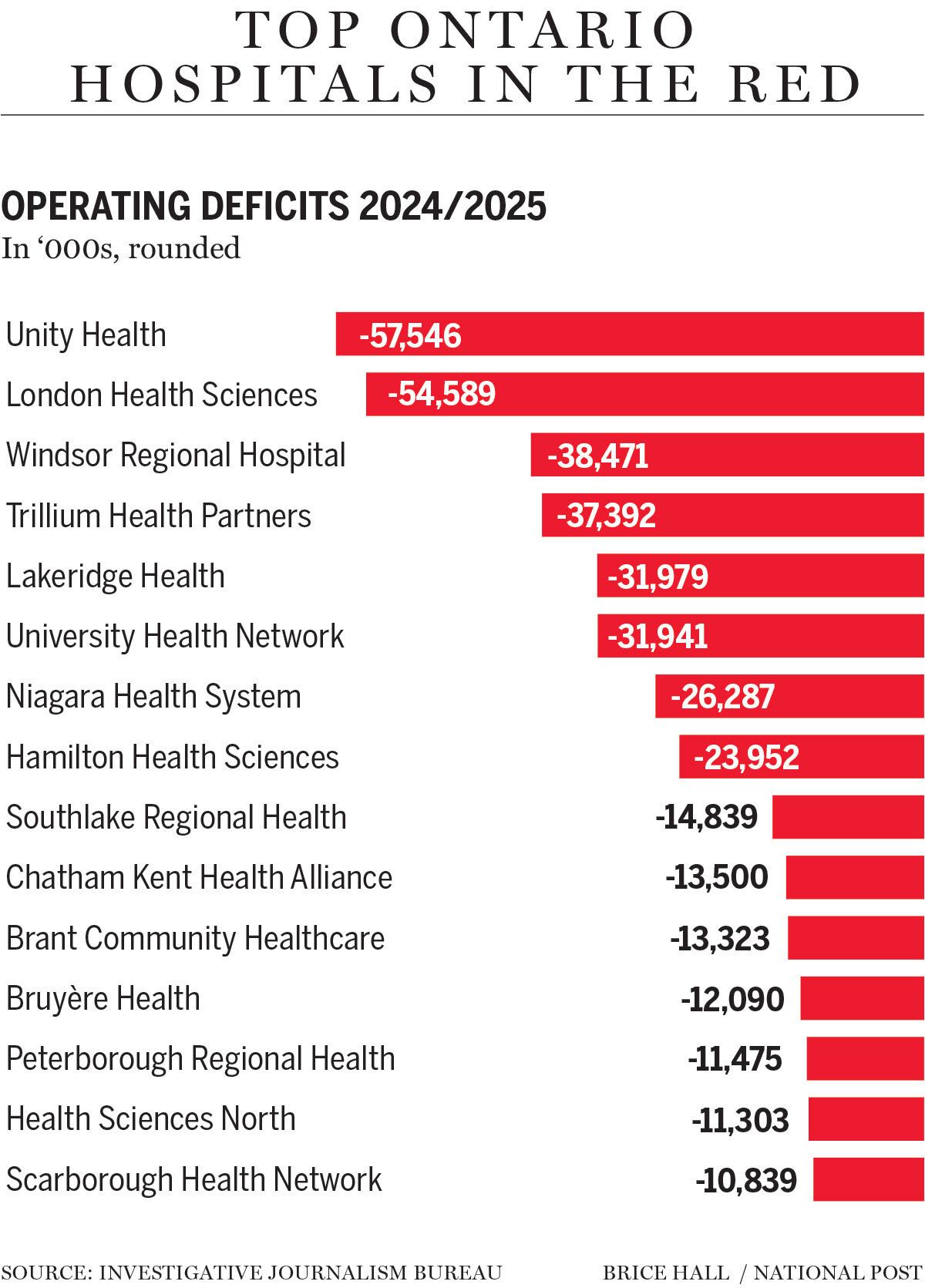 Graphic of Ontario hospitals in the red