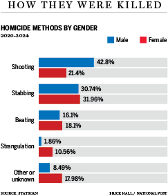 March 2026 graphic of homicide methods in Canada by gender