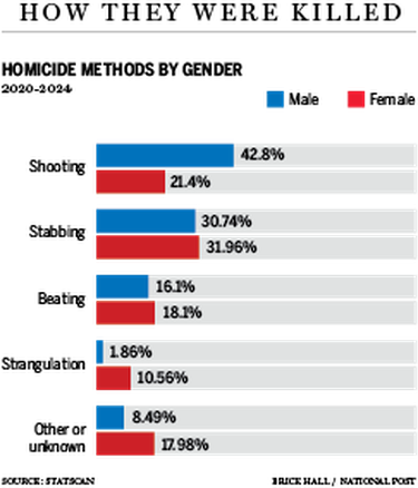 March 2026 graphic of homicide methods in Canada by gender