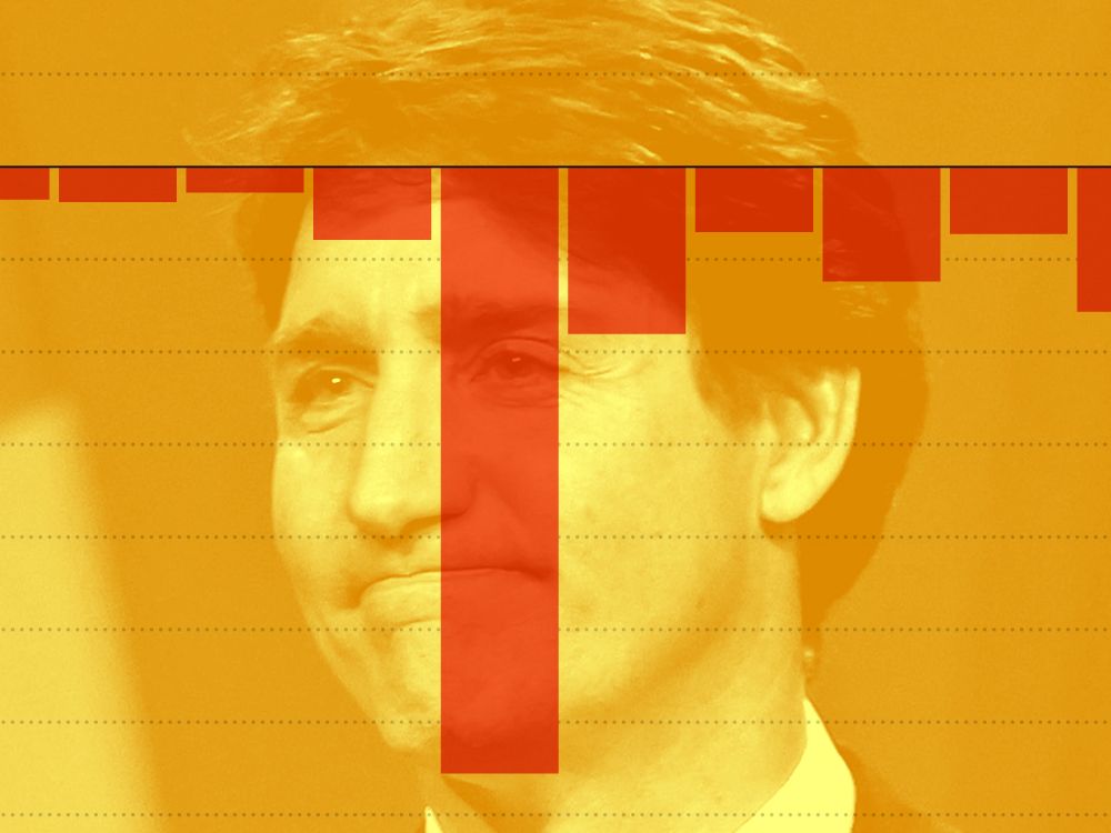 Behind Canada’s Trudeau-induced decade of decline
