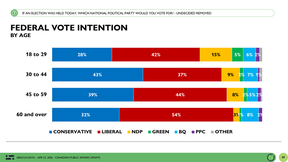 Ever since Pierre Poilievre became Conservative leader in 2022, the party has done extraordinarily well among younger voters. Polls have consistently shown the under-29 demographic as one of the strongest single cohorts for the Conservatives, and even a poll of 917,109 high schoolers in the 2025 federal election revealed that teenagers would have preferred a Conservative government. But the above Abacus Data poll, released on Sunday, shows that Conservative dominance of the 20-something vote may be faltering.