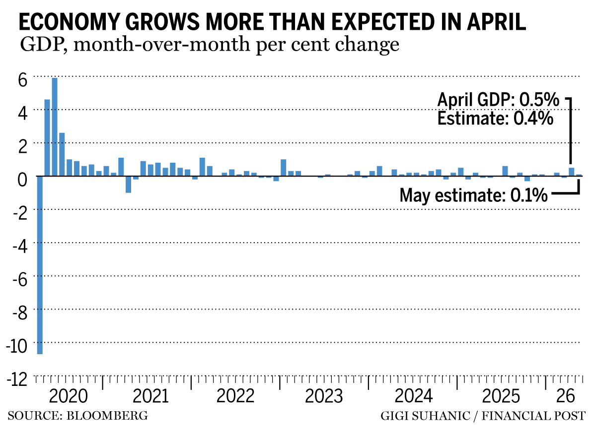 GDP chart