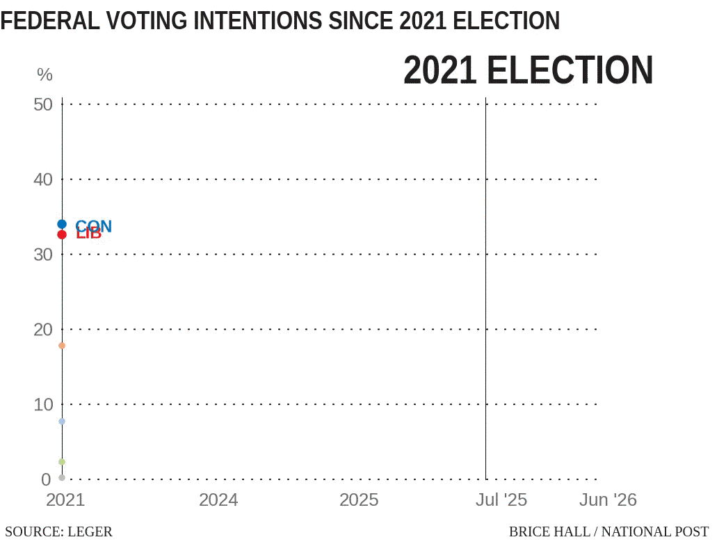 'That's a big number': Carney's Liberals hit record-high 50% support, new poll finds