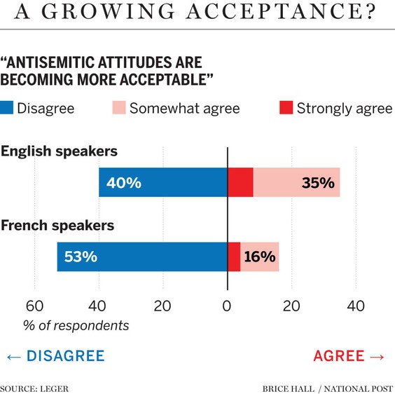 https://smartcdn.gprod.postmedia.digital/nationalpost/wp-content/uploads/2026/06/na0617-antisemitismPoll-French-English-BH-W.jpg?quality=90&strip=all&w=564&type=webp&sig=LYBIF17bcWT6MPTd4_zdHg