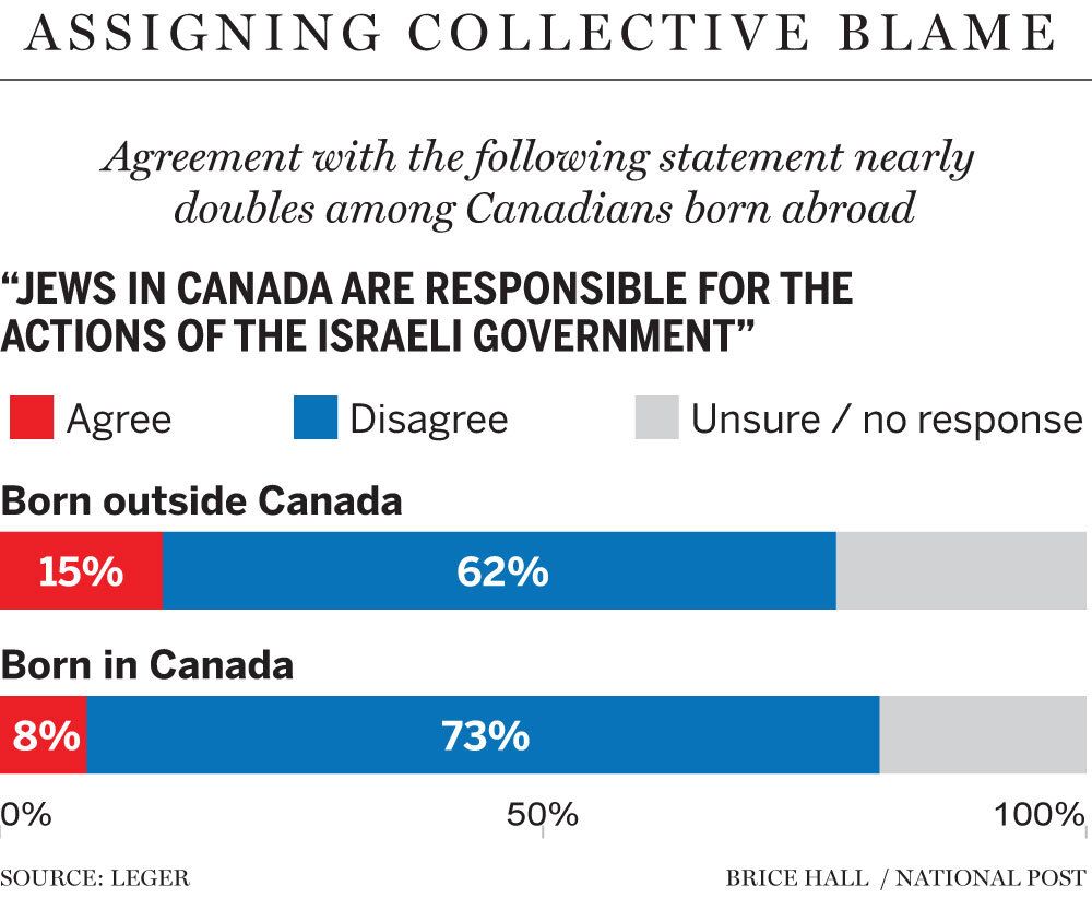 https://smartcdn.gprod.postmedia.digital/nationalpost/wp-content/uploads/2026/06/na0617-antisemitismPoll-collectiveBlame-BH-W.jpg?quality=90&strip=all&w=564&type=webp&sig=0cneekcvnXM8Pvx_jQNxNA