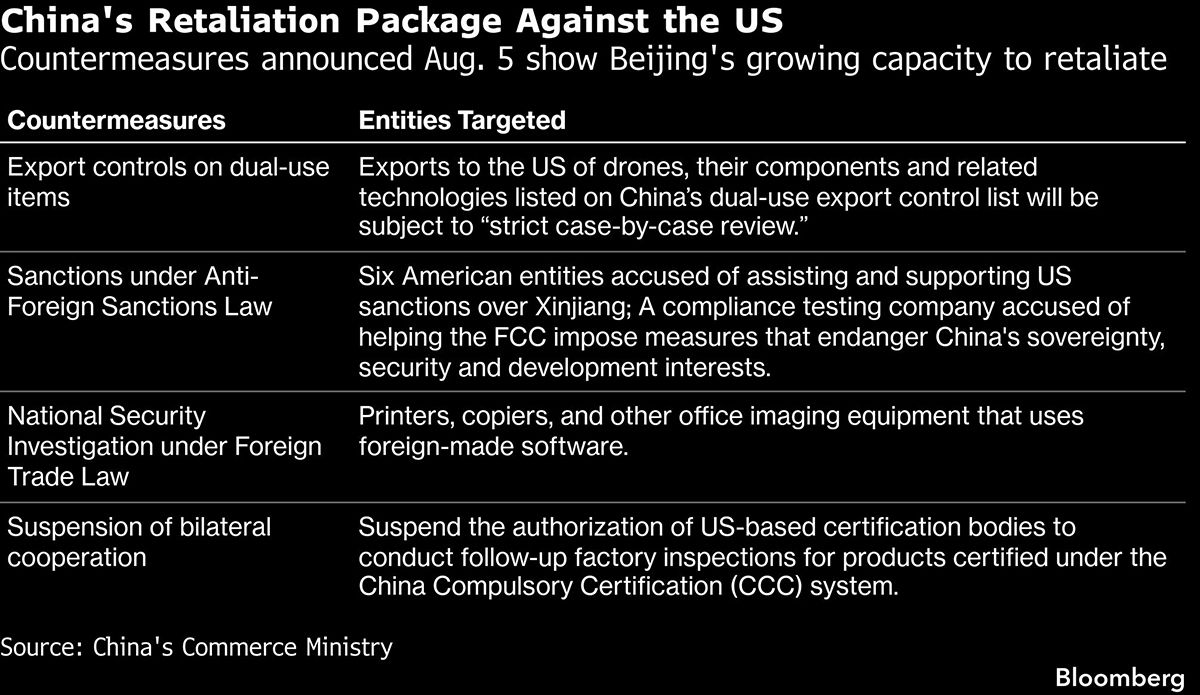 China retaliation chart.