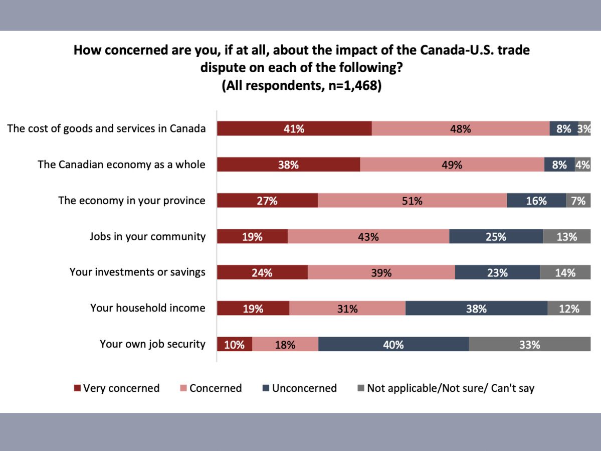 Data from Angus Reid shows Canadians’ concerns regarding the aftermath of the collapse of trade talks.