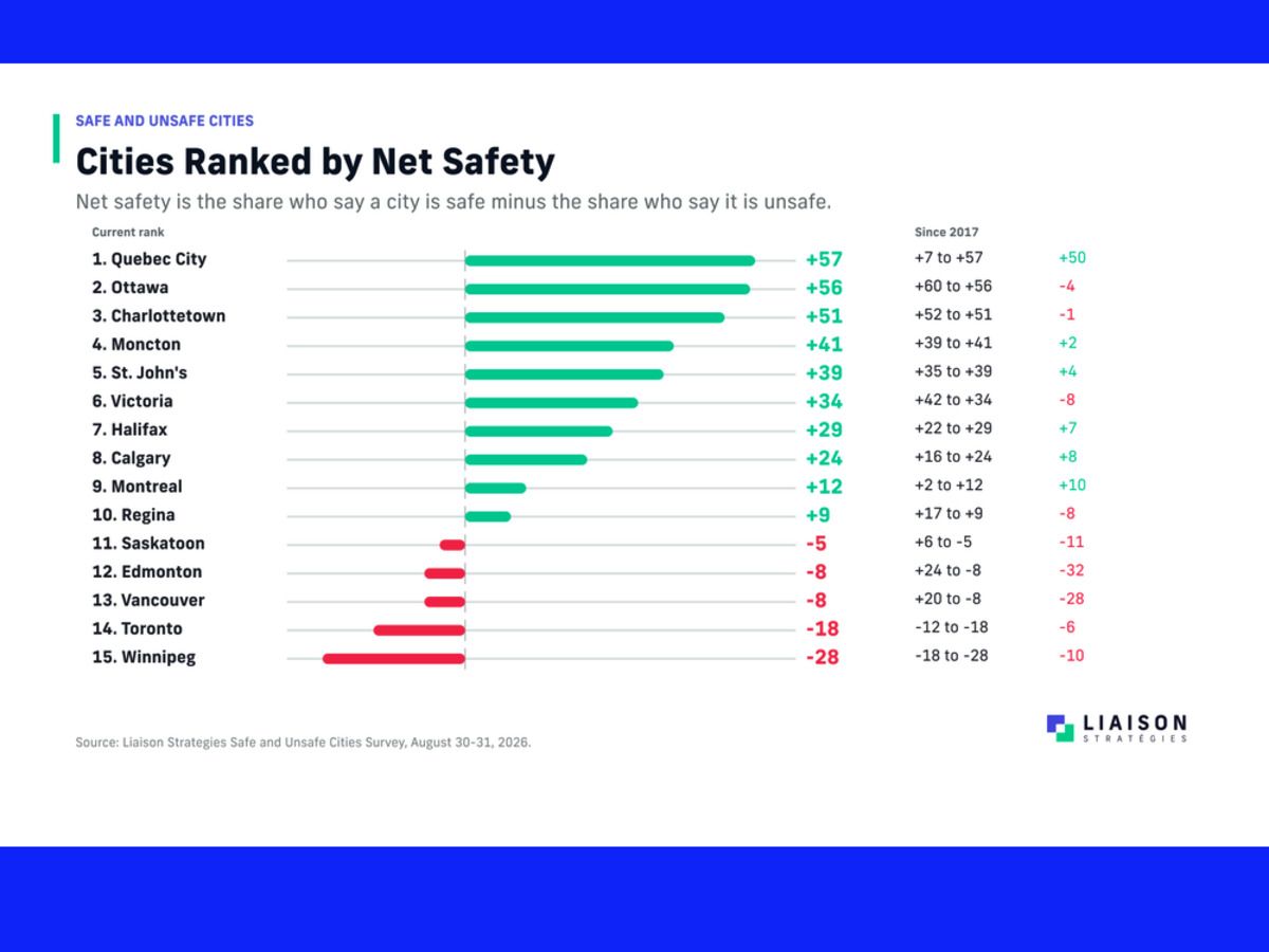 Survey data from Liaison Strategies Survey data from Liaison Strategies