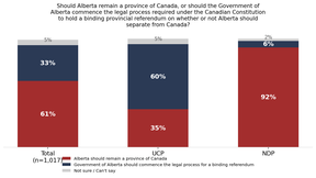 Angus Reid Institute chart